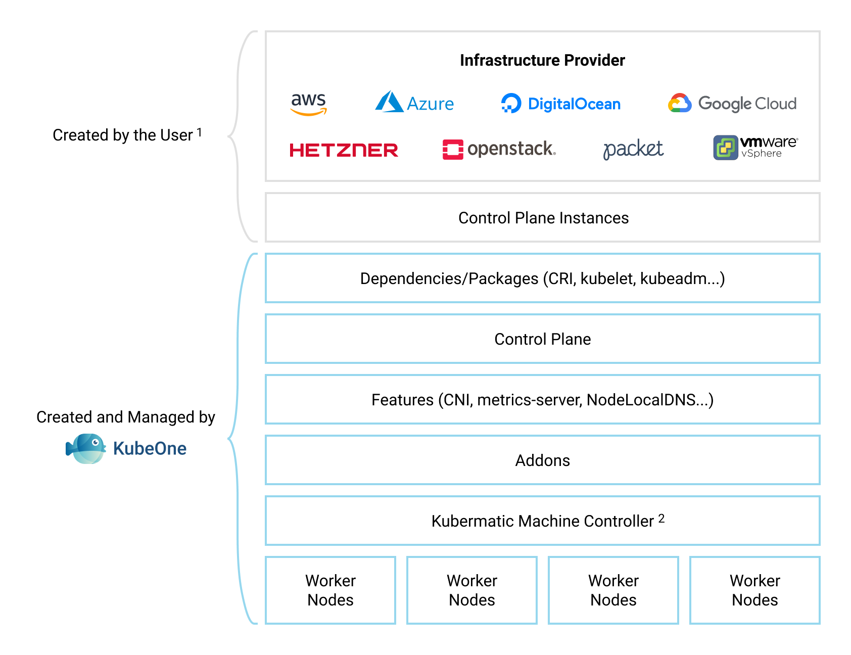 KubeOne Architecture Diagram